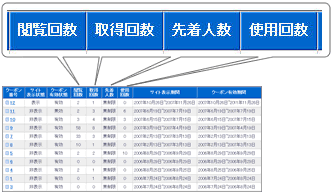 一目でわかるクーポン管理画面